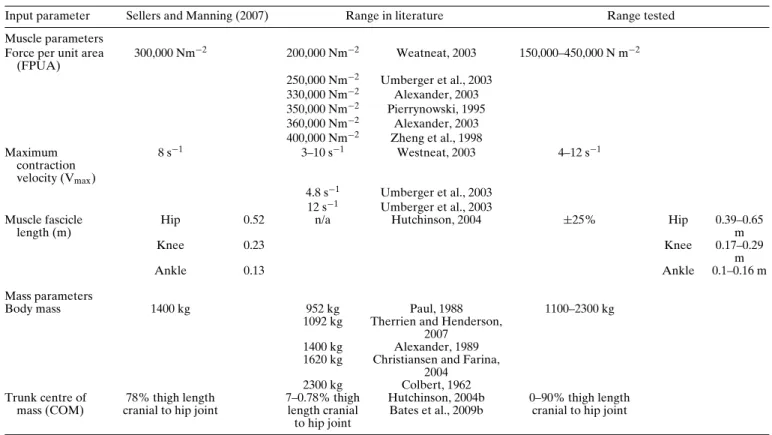 TABLE 1. Numerical inputs values for OAAT sensitivity analysis sourced from literature.