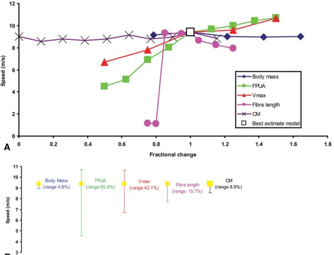 FIGURE 3. A, Fractional changes of input parameters plotted against maximum running speed for Allosaurus