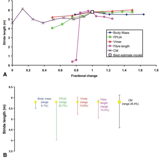 FIGURE 4. A, Fractional changes of input parameters plotted against stride length for  Al-losaurus