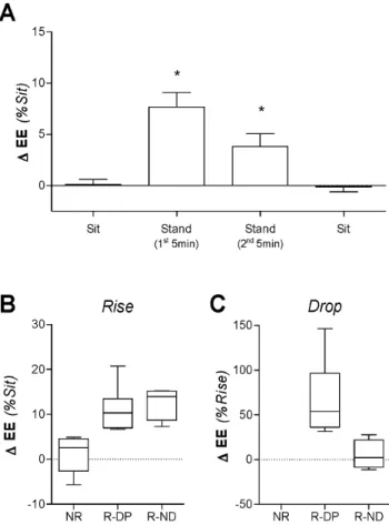 Figure 2. Energy expenditure (EE) during sitting and steady- steady-state (SS) standing