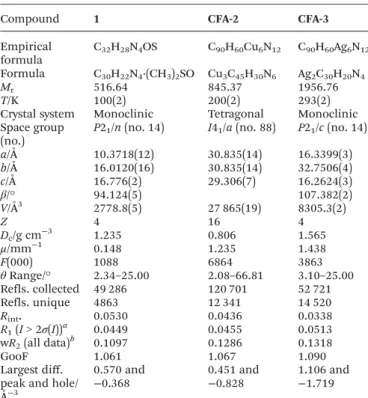 Table 3 Crystal data and structure re ﬁ nement summary for compounds 1, CFA-2 and -3