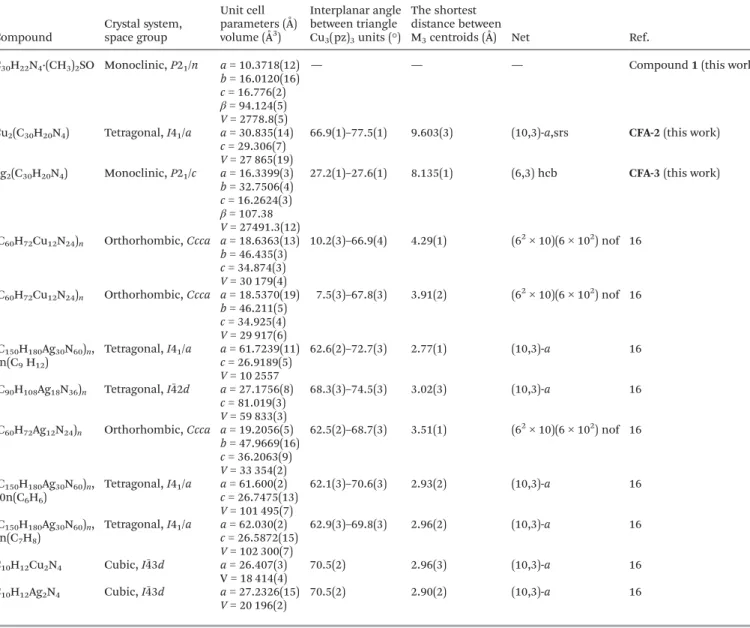 Table 1 Structural data for 1 and Cu/Ag MOFs