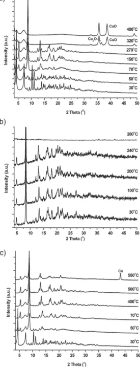 Fig. 6 Temperature dependent weight-loss of CFA-2, sample exposed to ﬂ owing nitrogen (dashed line) and oxygen gas (solid line) (a); temperature dependent weight-loss of CFA-3, sample exposed to ﬂ owing nitrogen (b).