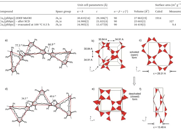 Table 2 Unit cell parameters for synthesized, dried by SCD and evacuated CFA-2 samples