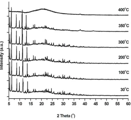 Fig. S5. VTXRPD plots of CFA-3 under air. 