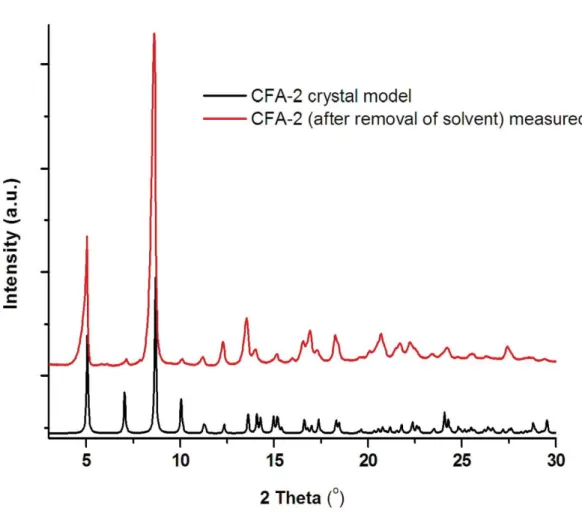 Fig. S6. Comparison of XRPD patterns for CFA-2 model and CFA-2 sample after removal of the solvent