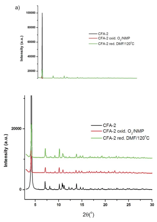 Fig. S7. XRPD patterns of CFA-2: black line – calculated pattern, red – CFA-2 oxidized by oxygen in NMP, green – reduced by heating in DMF at 120 