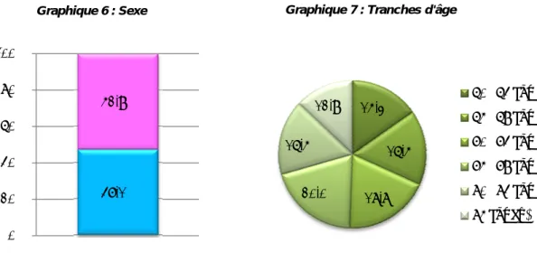 Graphique 7 : Tranches d'âge  Graphique 6 : Sexe 