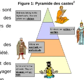 Figure 1: Pyramide des castes 2