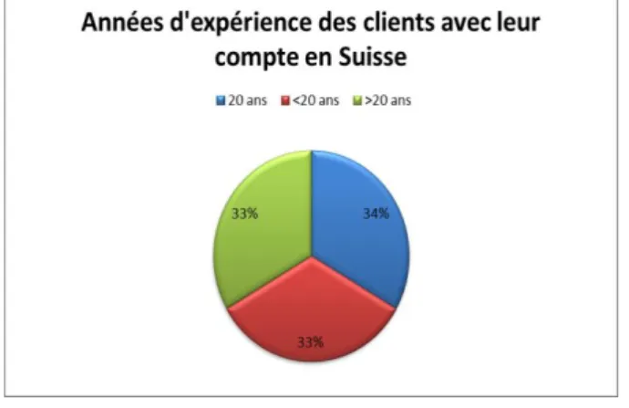 Graphique 11: Répartition par années d'expérience des clients avec leur compte en Suisse