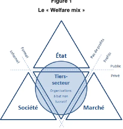 Figure 1  Le « Welfare mix » 