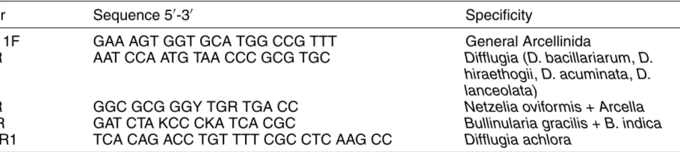 Table 2. List of taxon-speciﬁc primers used in our study (mixed-base sites are denoted by the IUB nomenclature).