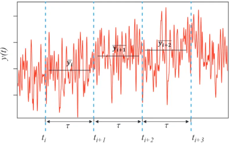 Figure 1.8: Typical frequency fluctuations of an atomic standard or oscillator.
