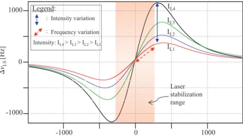 Figure 1.13: Conceptual diagram depicting the intensity and frequency light shift effects.