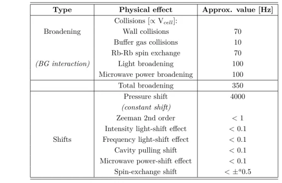 Table 1.6: Summary of DR line-broadening and DR line-shift perturbing effects in buffer gas cells.