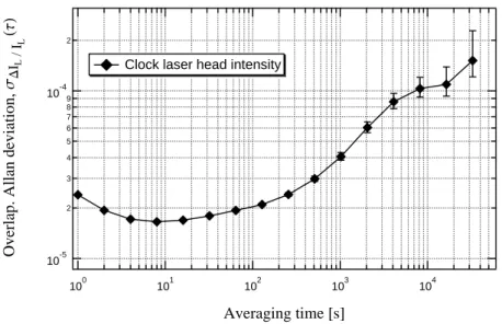 Figure 2.7: Relative intensity stability of the Clock laser head beam.