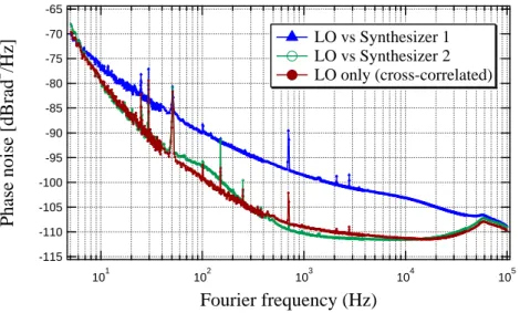 Figure 2.9: Cross-correlated phase noise measurement at 6.8 GHz carrier frequency.