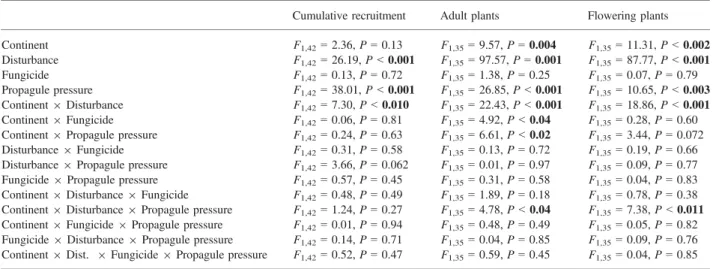 Table 2. Results from a four-way anova testing effects of continent (native range versus introduced range), fungicide application, disturbance and propagule pressure (100 vs