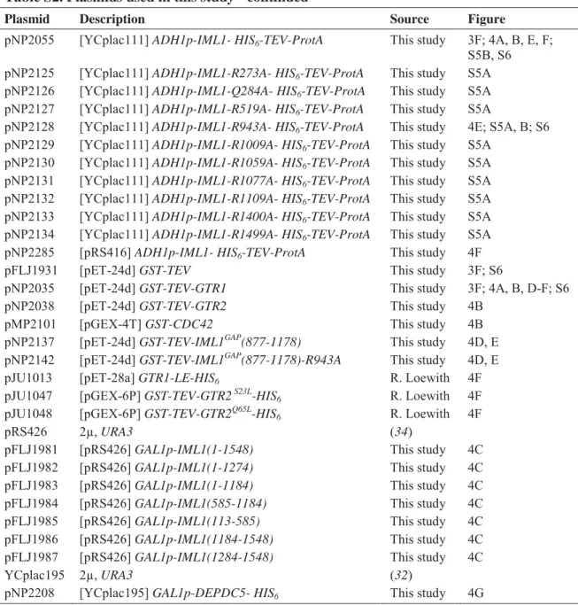 Table S2. Plasmids used in this study - continued