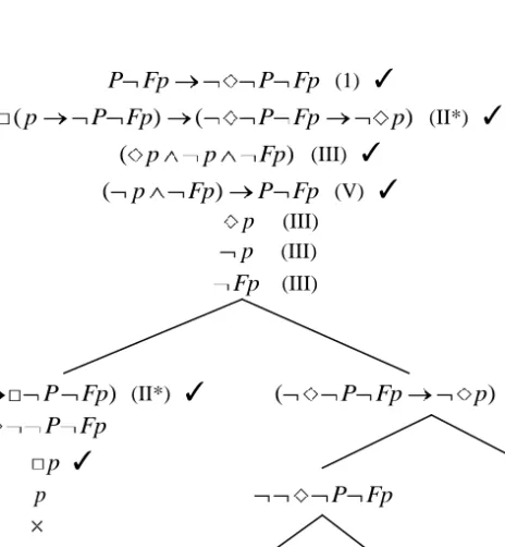Figure 2. L‘arbre de la preuve de Prior 