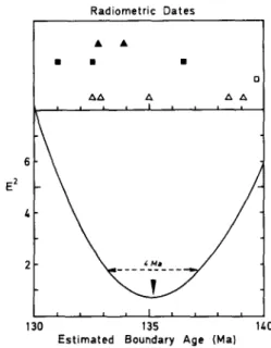 Fig.  1.  Chronogram  of radiometric  dates  relevant  to  definition  of  the  Cretaceous/Jurassic  boundary  (from  [25,  Table  3.1]),  Solid  symbols  refer  to  rocks  of  Early  Cretaceous  age  (upper  two  lines), open  symbols  to  rocks  of  Earl
