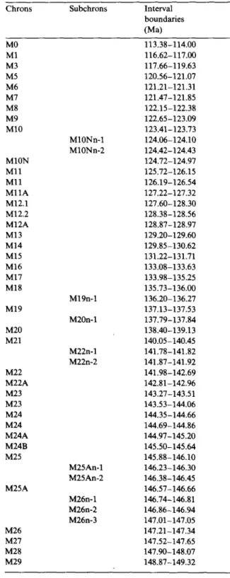 Fig.  3.  Revised  magnetic polarity  time  scale  for  Early  Creta-  ceous and Late Jurassic time