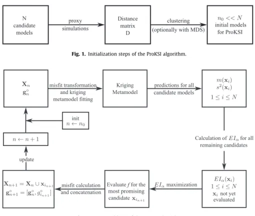 Fig. 1. Initialization steps of the ProKSI algorithm.
