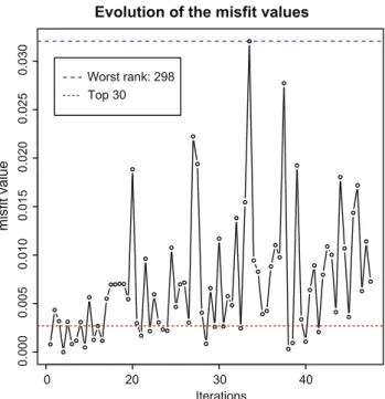 Fig. 10. Monitoring of the misﬁt values obtained for the parameter ﬁelds sequentially chosen by the ProKSI algorithm.