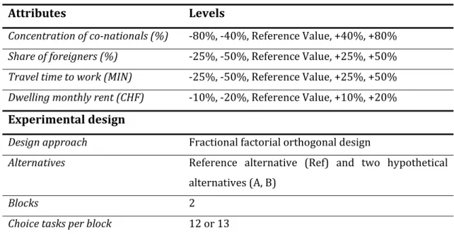 Table 1. Summary of the stated choice experiment 