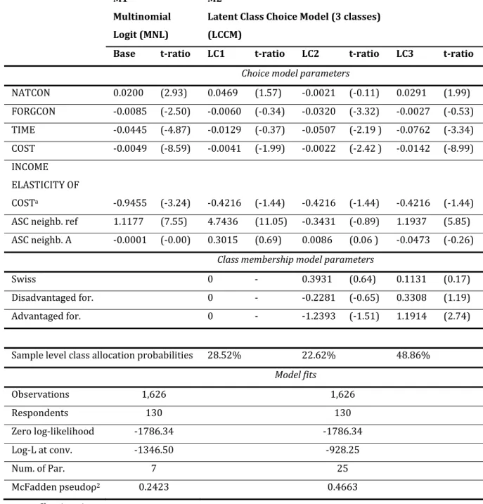 Table 2. Model results: MNL and Latent Class Choice Model (LCCM)  M1 