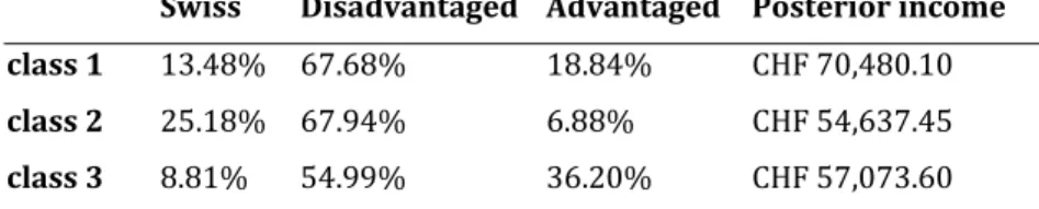 Table  3.  Posterior  values  for  key  socio‐demographic  characteristics  in  three  latent clusters 