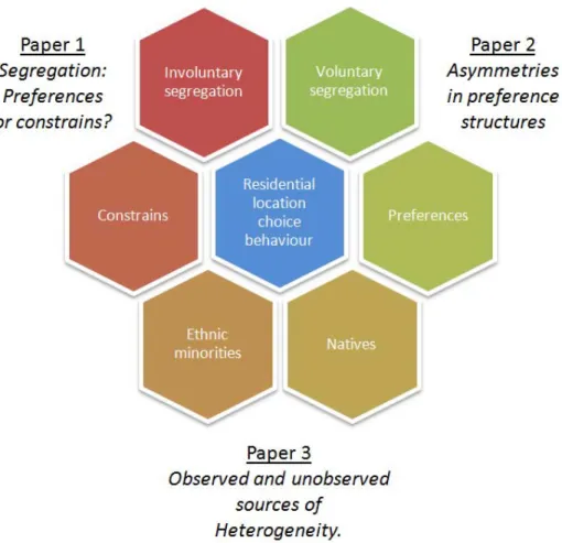 Figure 4. The main topics of the thesis 