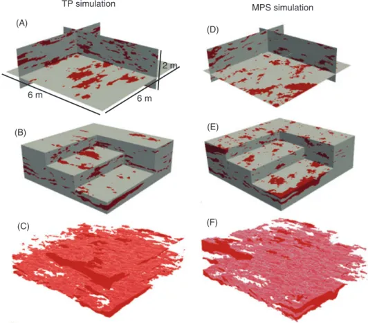 Figure 12. Three-dimensional realizations of simulated sand lenses in till blocks. The pictures (A) to (C) show one realization of an ensemble of 10 simulations performed with TP and pictures (D) to (F) an equivalent realization done with MPS