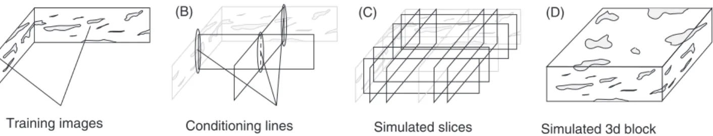 Figure 4. Illustration of sequential simulation approach to model a 3D domain with MPS based on 2D TIs (Comunian et al.