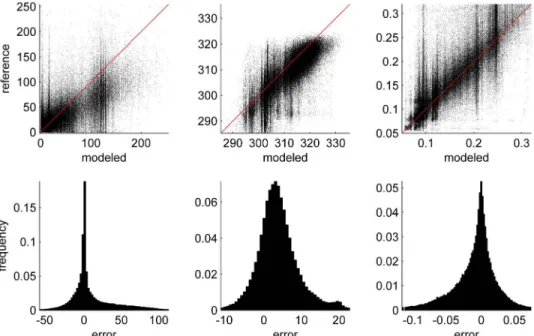 Figure 10. Gaps caused by cloud coverage with (top) scatterplots and (bottom) errors in the three reconstructed variables of (from left to right) latent heat (LH), surface temperature (TSK), and soil  mois-ture (SMOIS) for all reconstructed values in the m
