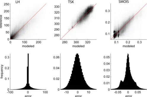 Figure 3. Gaps resulting from imposition of orbital characteristics. (top) Scatterplots and (bottom) errors in the three reconstructed variables of (from left to right) latent heat (LH), surface temperature (TSK), and soil moisture (SMOIS) for all reconstr