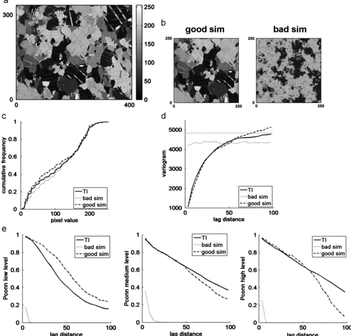 Fig. 7. Reproduction of (a) the continuous marble TI statistics of (b) a good (t¼0.01, f¼0.5, n¼80) and a bad simulation (t¼0.2, f¼0.5, n¼5) with the reproduction of (c) the histogram, (d) the variogram (the dotted line represents the TI variance) and (e) 