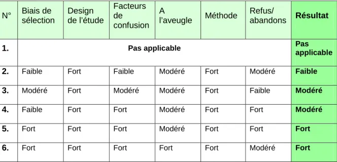 Tableau : Evaluation de la qualité des études 