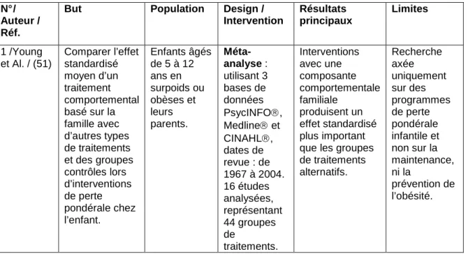 Tableau : Synthèse de la méta-analyse  N° / 