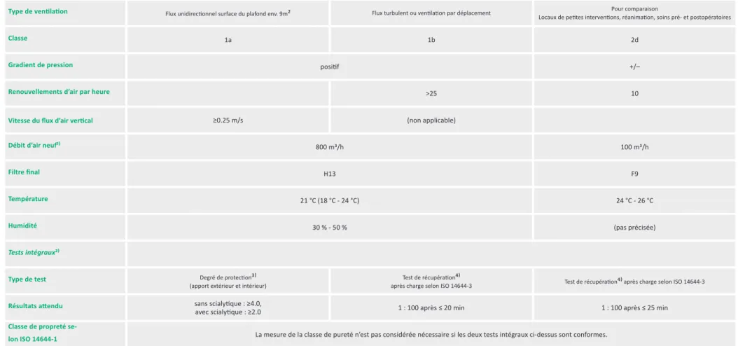 Tableau 1 : exigences techniques pour la ventilation d’une salle d’opération, selon type de ventilation