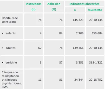 Tableau 1 : résultats au bout de 3,5 ans (1.4.15-30.9.18) : nombre d’insti- d’insti-tutions qui participent, nombre d’observations enre-gistrées et adhésion  à l’hygiène des mains.