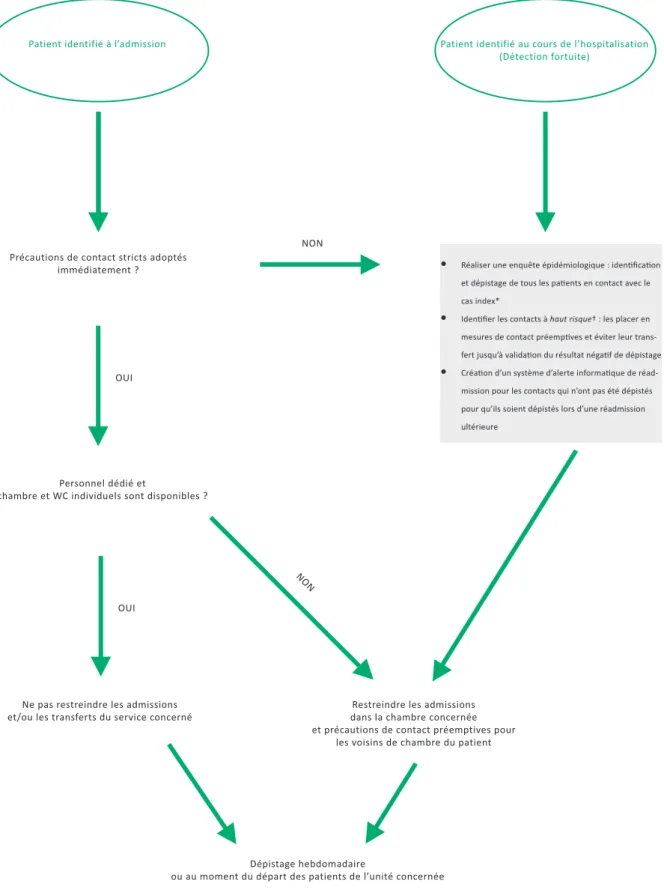 Figure 2 : Démarches à suivre pour le contrôle d’entourage, des admissions et transferts de patients d’une unité en cas d’admission d’un patient CPE  connu ou de découverte fortuite (en dehors d’une situation épidémique).