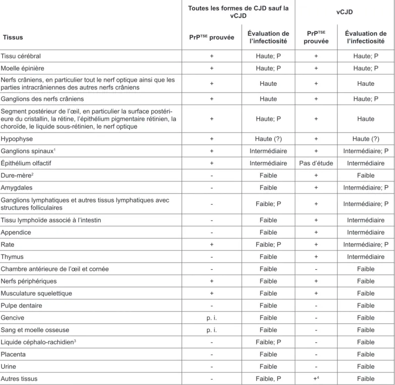 Tableau 1. Distribution des prions (PrP TSE , pour protéine prion associée à l’encéphalopathie spongiforme transmissible),  et estimation de l’infectiosité des fluides et tissus corporels humains 