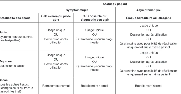Tableau 2. Recommandations 2016 de Swissnoso concernant l’utilisation et le retraitement des endoscopes thermolabiles  en cas de CJD (formes sporadique, familiale ou iatrogène ; ne s’applique pas à la vCJD) ¶