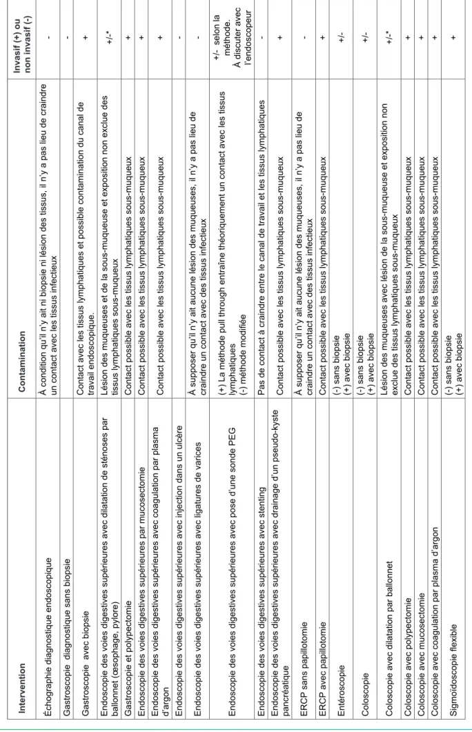 Tableau 3. Liste des interventions endoscopiques et précision quant à leur caractère invasif (adapté de la « TSE Guidance » du Département britannique de la santé  de 201
