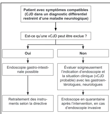 Figure 1. Déroulement pratique de l’évaluation d’un patient  avec indication d’endoscopie dans le contexte d’une  possible CJD ou chez ces patients après l’endoscopie