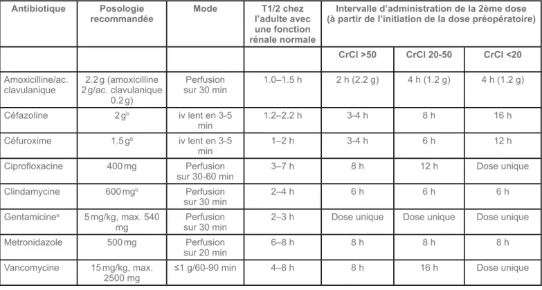 Table 3. Posologies recommandées et intervalles d’administration de la 2ème dose (adapté de (4, 5, 35)) 