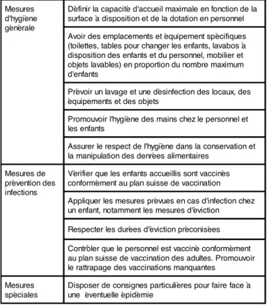 Tableau 1: Hygiène et prévention des infections dans une crèche d'hôpital