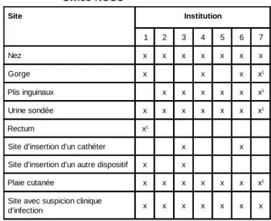 Tableau  1  : Sites anatomiques cultivés pour le dépistage de MRSA dans les institutions membres de Swiss-NOSO