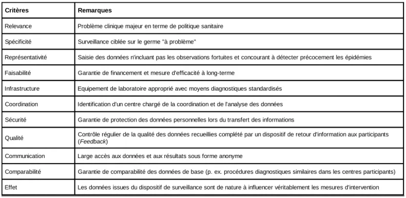 Tableau 1: Critères  importants  à évaluer avant l’introduction d’un programme de surveillance des bactéries multirésistantes